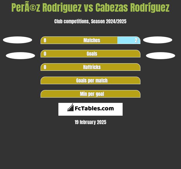 PerÃ©z Rodriguez vs Cabezas Rodríguez h2h player stats