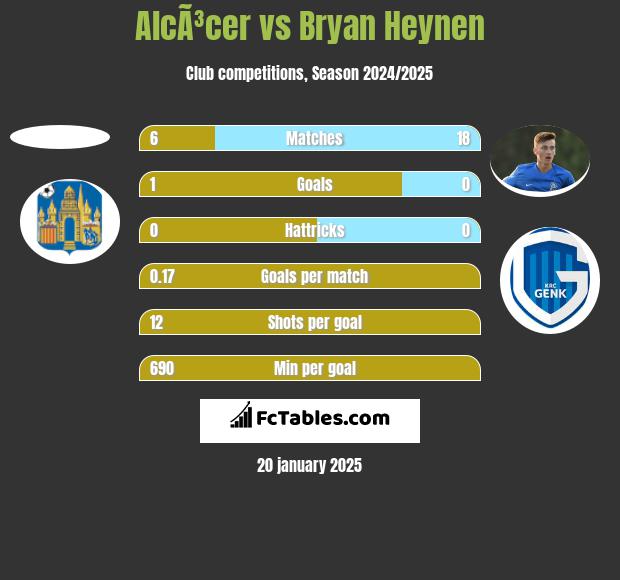 AlcÃ³cer vs Bryan Heynen h2h player stats