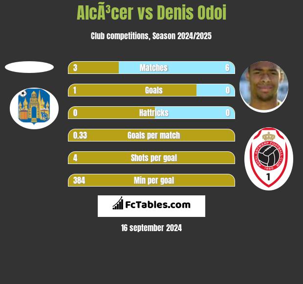 AlcÃ³cer vs Denis Odoi h2h player stats