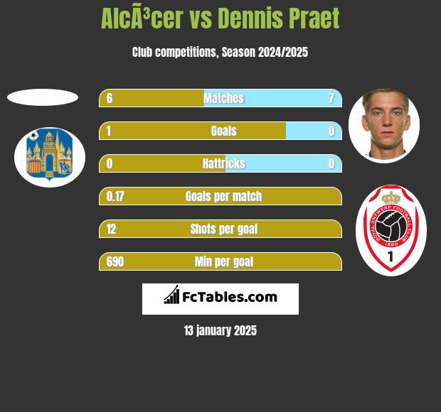 AlcÃ³cer vs Dennis Praet h2h player stats