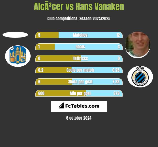 AlcÃ³cer vs Hans Vanaken h2h player stats