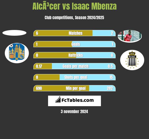 AlcÃ³cer vs Isaac Mbenza h2h player stats