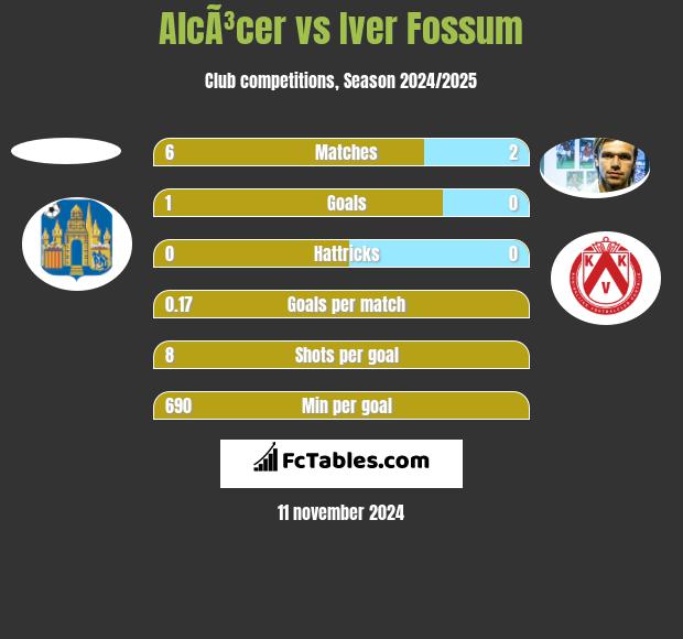 AlcÃ³cer vs Iver Fossum h2h player stats