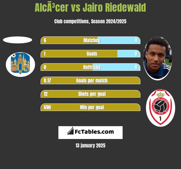 AlcÃ³cer vs Jairo Riedewald h2h player stats