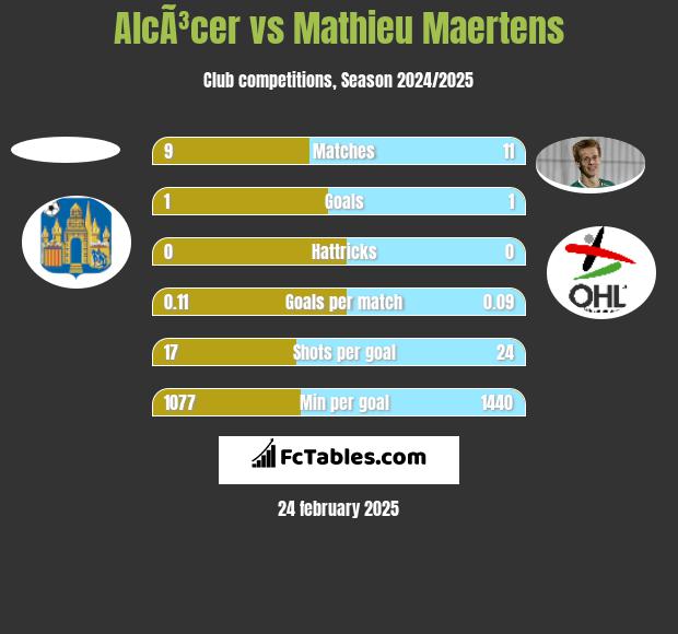 AlcÃ³cer vs Mathieu Maertens h2h player stats