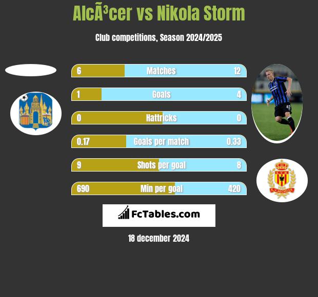 AlcÃ³cer vs Nikola Storm h2h player stats