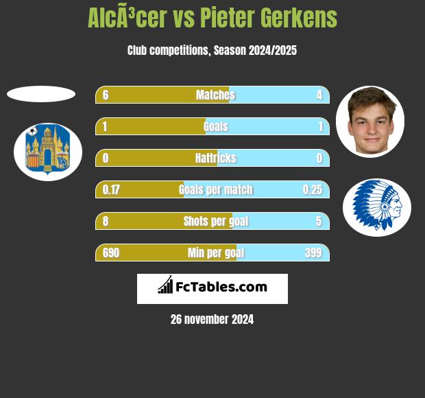 AlcÃ³cer vs Pieter Gerkens h2h player stats