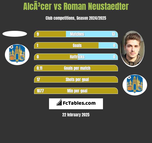 AlcÃ³cer vs Roman Neustaedter h2h player stats