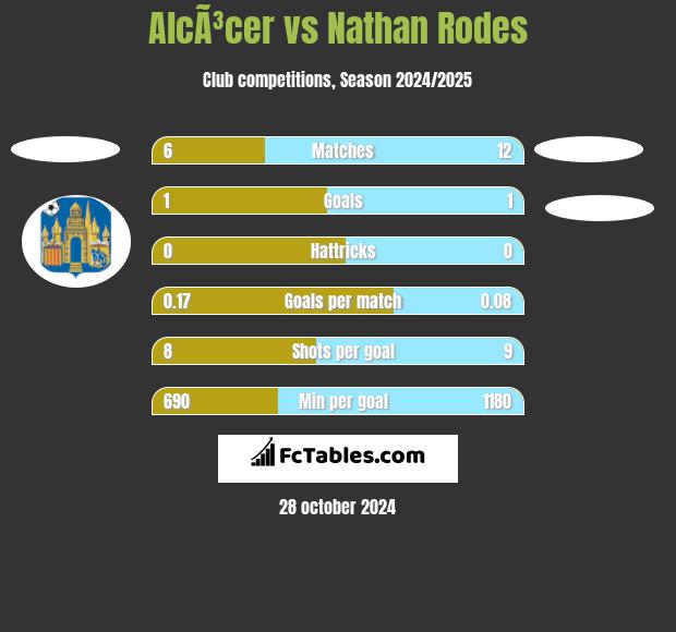 AlcÃ³cer vs Nathan Rodes h2h player stats