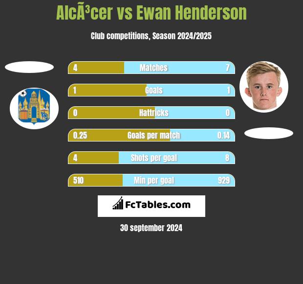 AlcÃ³cer vs Ewan Henderson h2h player stats