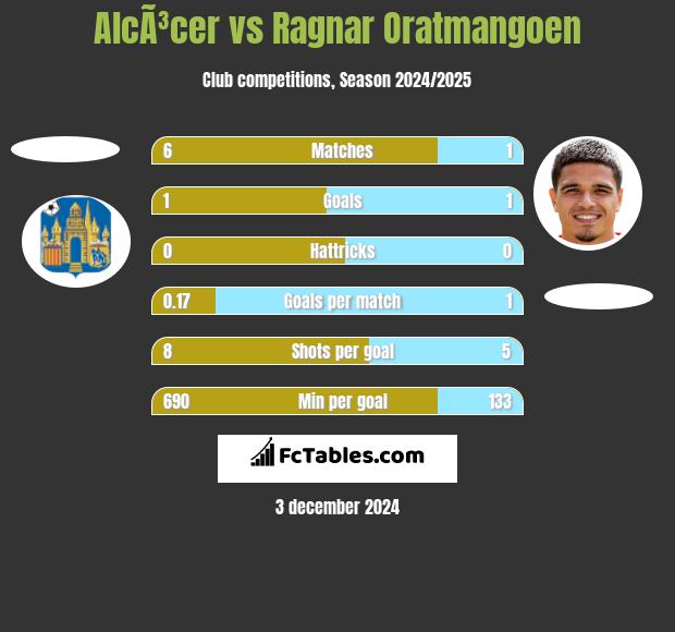 AlcÃ³cer vs Ragnar Oratmangoen h2h player stats