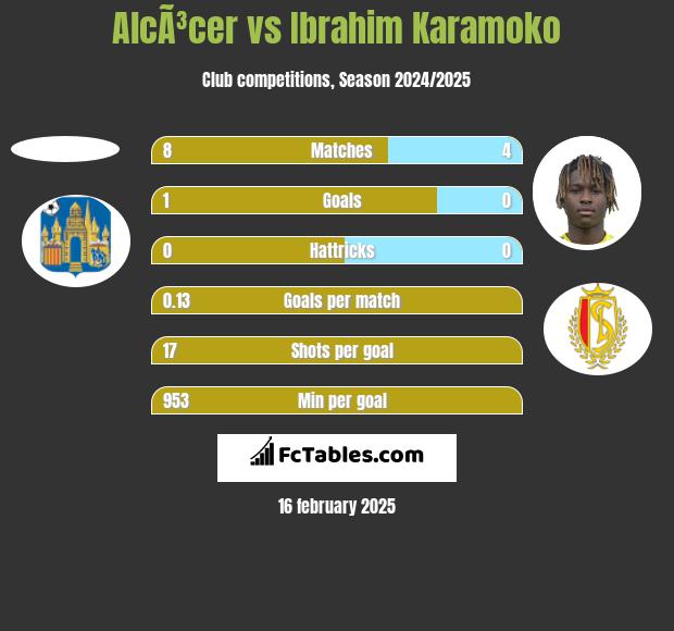 AlcÃ³cer vs Ibrahim Karamoko h2h player stats