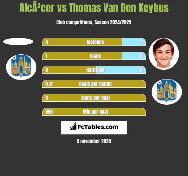 AlcÃ³cer vs Thomas Van Den Keybus h2h player stats