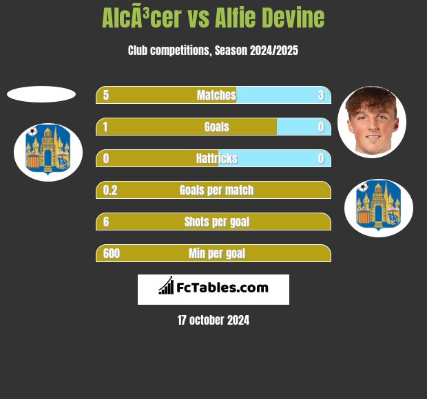 AlcÃ³cer vs Alfie Devine h2h player stats