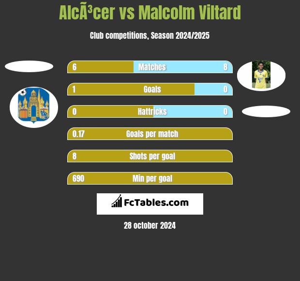 AlcÃ³cer vs Malcolm Viltard h2h player stats