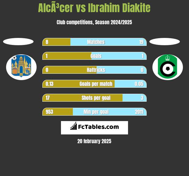 AlcÃ³cer vs Ibrahim Diakite h2h player stats