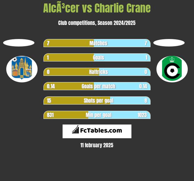 AlcÃ³cer vs Charlie Crane h2h player stats