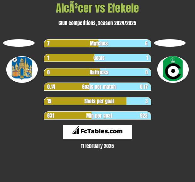 AlcÃ³cer vs Efekele h2h player stats