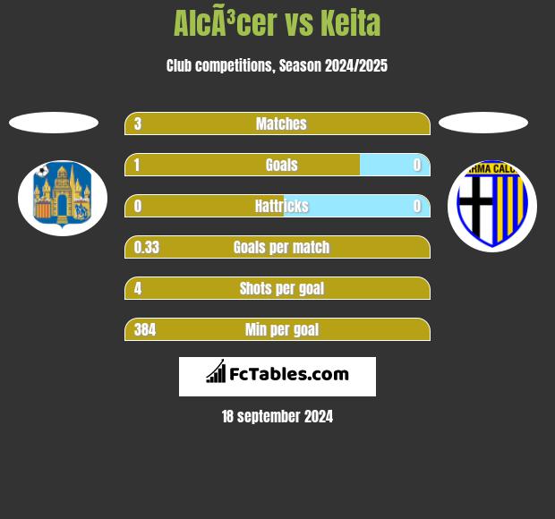 AlcÃ³cer vs Keita h2h player stats