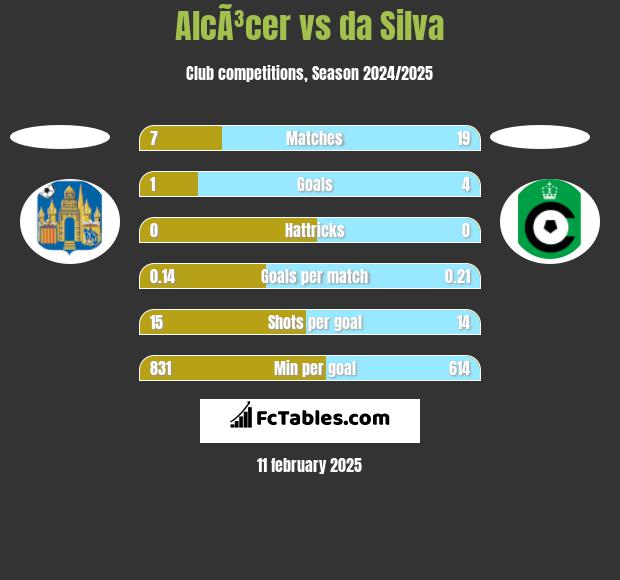 AlcÃ³cer vs da Silva h2h player stats