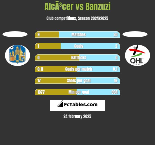 AlcÃ³cer vs Banzuzi h2h player stats