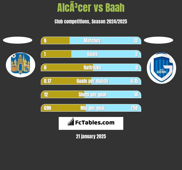 AlcÃ³cer vs Baah h2h player stats