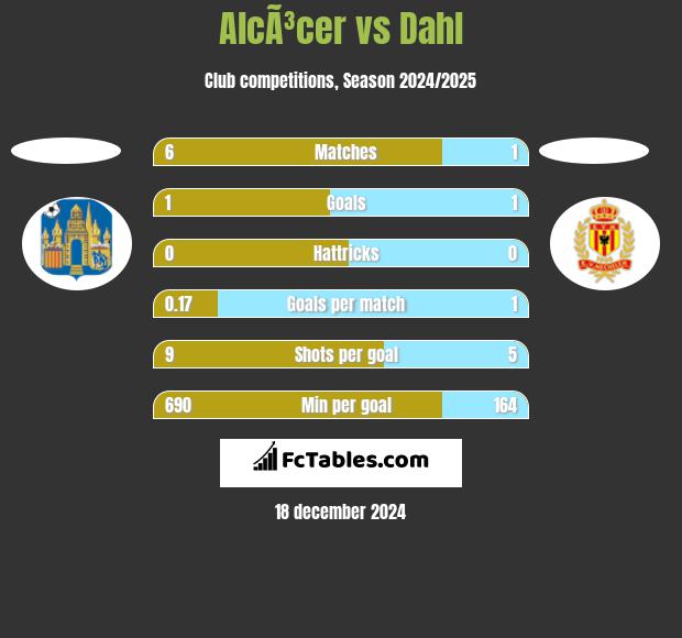 AlcÃ³cer vs Dahl h2h player stats