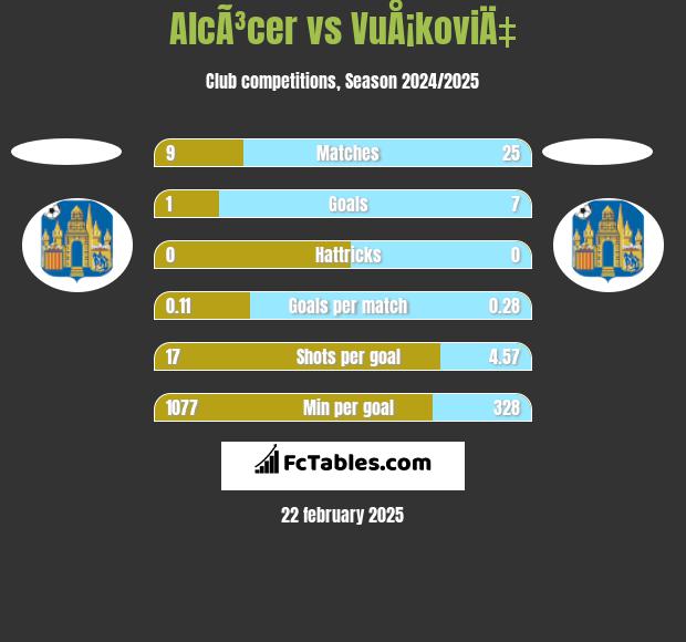 AlcÃ³cer vs VuÅ¡koviÄ‡ h2h player stats