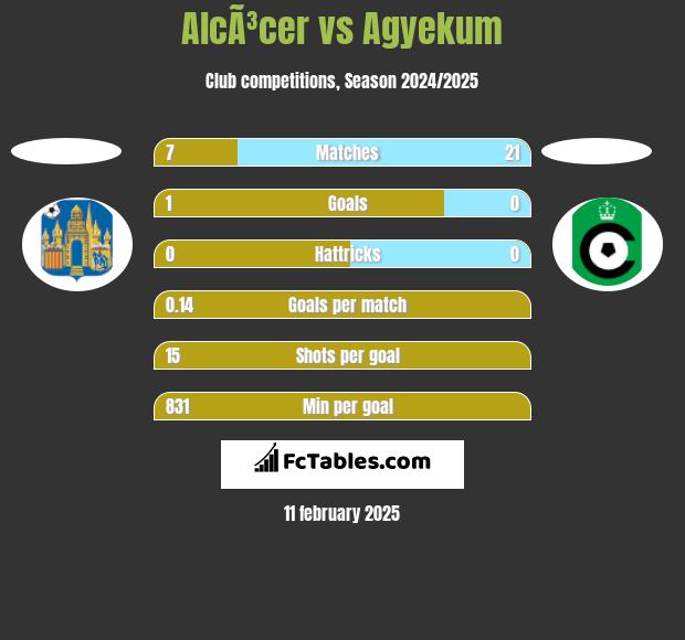 AlcÃ³cer vs Agyekum h2h player stats