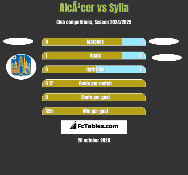 AlcÃ³cer vs Sylla h2h player stats