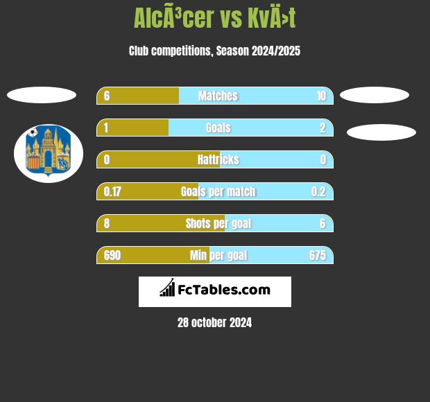 AlcÃ³cer vs KvÄ›t h2h player stats