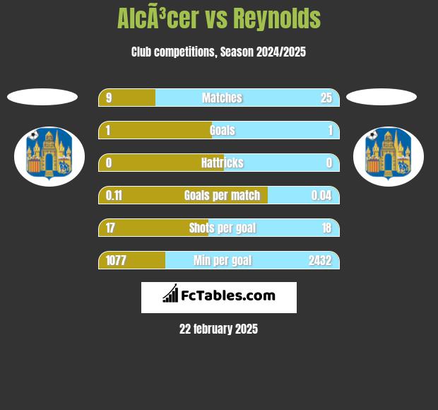 AlcÃ³cer vs Reynolds h2h player stats