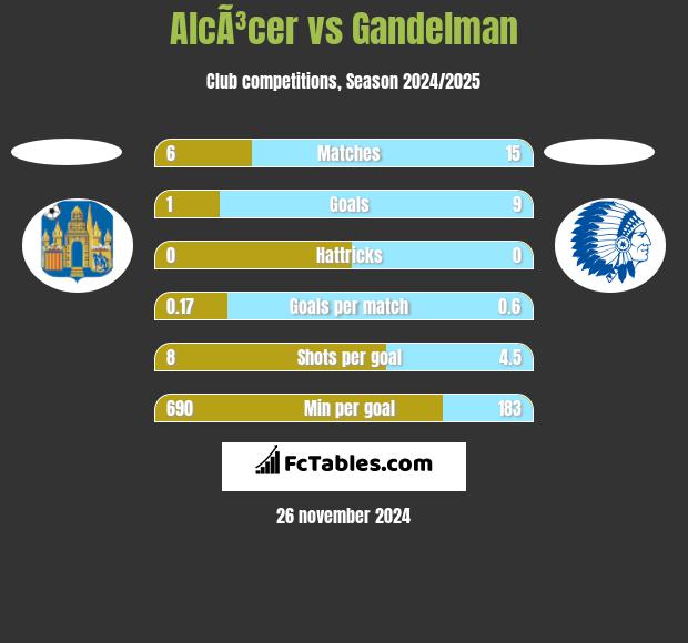 AlcÃ³cer vs Gandelman h2h player stats