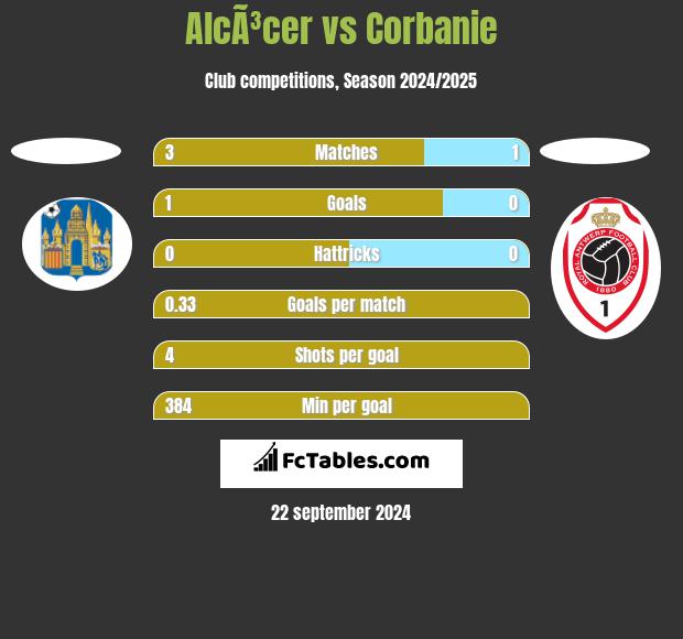 AlcÃ³cer vs Corbanie h2h player stats