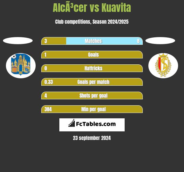 AlcÃ³cer vs Kuavita h2h player stats