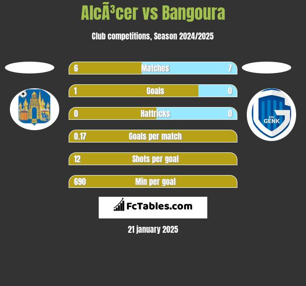 AlcÃ³cer vs Bangoura h2h player stats