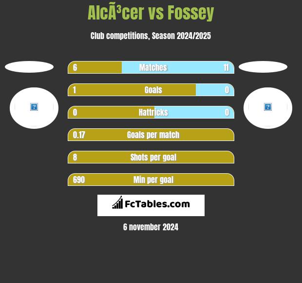 AlcÃ³cer vs Fossey h2h player stats