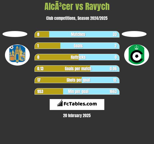 AlcÃ³cer vs Ravych h2h player stats