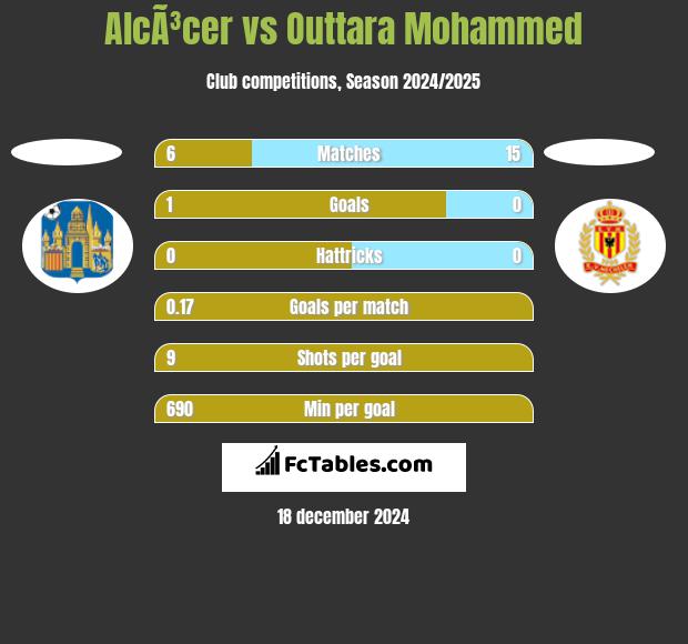 AlcÃ³cer vs Outtara Mohammed h2h player stats