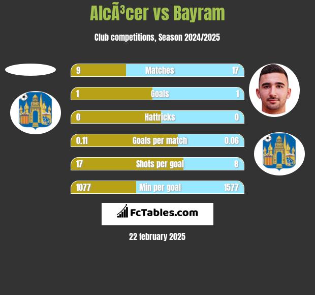 AlcÃ³cer vs Bayram h2h player stats