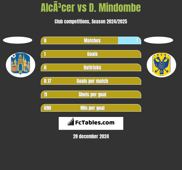 AlcÃ³cer vs D. Mindombe h2h player stats