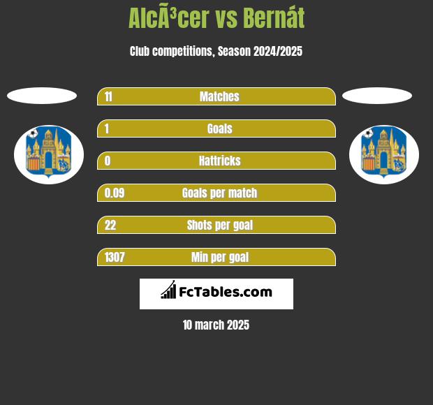 AlcÃ³cer vs Bernát h2h player stats