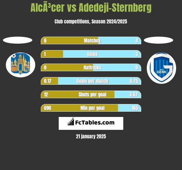 AlcÃ³cer vs Adedeji-Sternberg h2h player stats