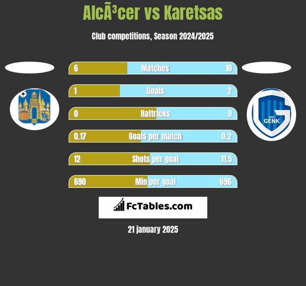 AlcÃ³cer vs Karetsas h2h player stats