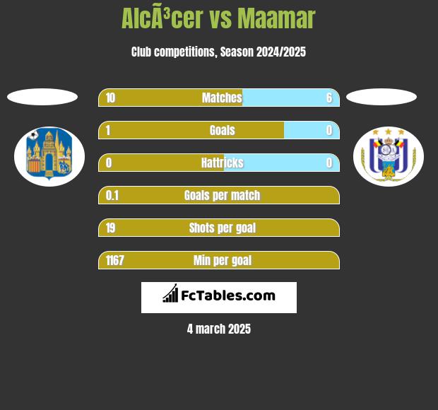 AlcÃ³cer vs Maamar h2h player stats