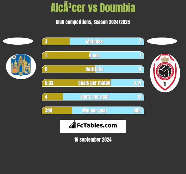 AlcÃ³cer vs Doumbia h2h player stats