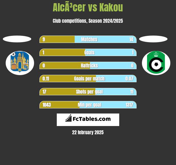 AlcÃ³cer vs Kakou h2h player stats