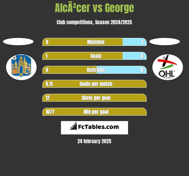 AlcÃ³cer vs George h2h player stats