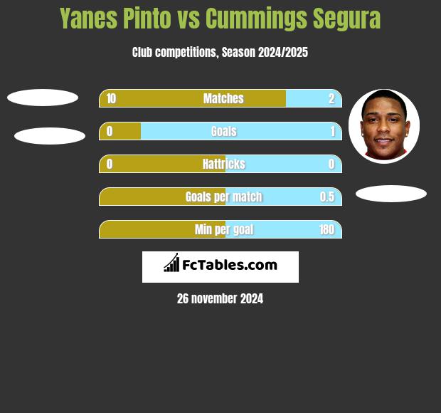 Yanes Pinto vs Cummings Segura h2h player stats