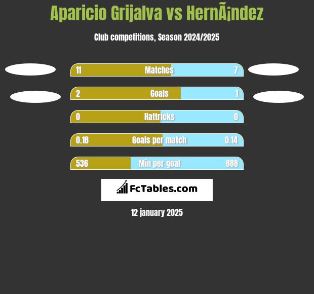 Aparicio Grijalva vs HernÃ¡ndez h2h player stats